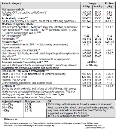 Tabel 2.1. Kebutuhan Protein Tubuh pada Berbagai Kondisi (Anonim (3), 2015) 