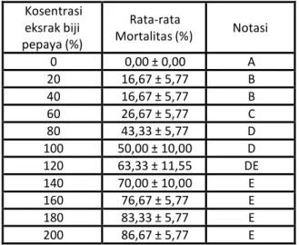 Tabel 1.  Mortalitas larva nyamuk Anopheles instar III  yang  diberi  berbagai konsentrasi ekstrak air  biji pepaya selama 24 jam