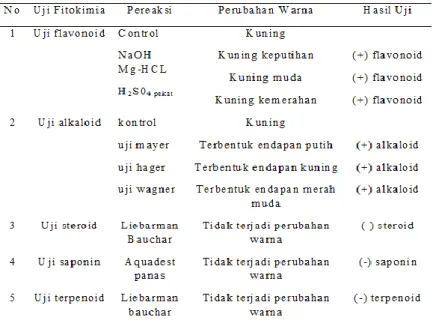 Tabel 1. Hasil Uji Fitokimia  