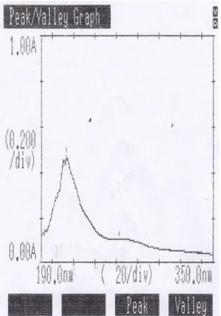 Gambar 1. Spektrum UV-Vis dari Isolat (Fraksi H 7 ) 