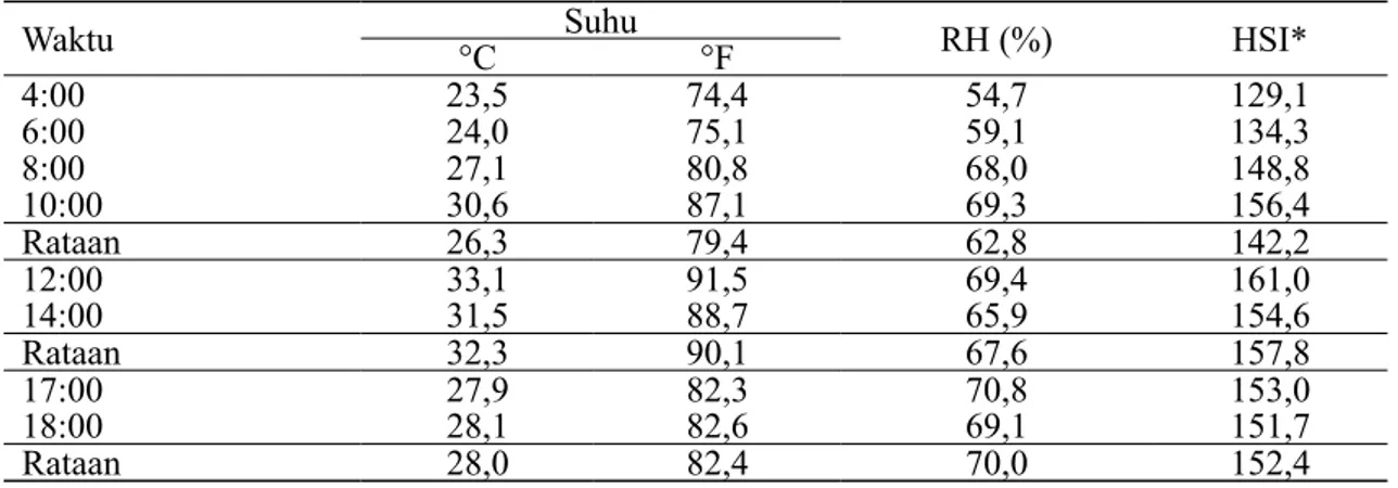 Tabel 3. Suhu, kelembaban dan Heat Stress Index di luar kandang.