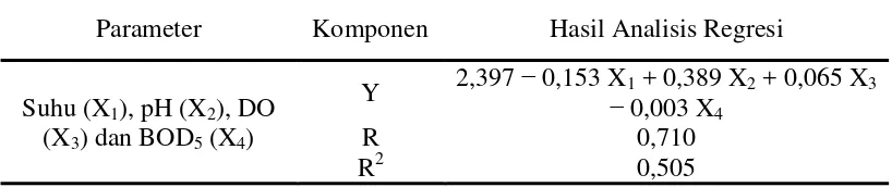 Tabel 5. Nilai Rata-rata Parameter Fisika Kimia di Danau Toba Desa Haranggaol 