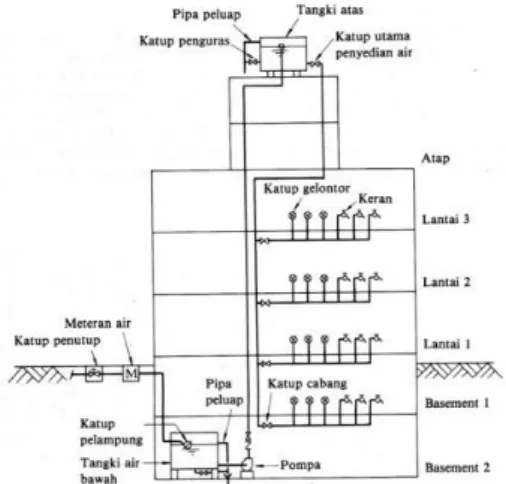 Gambar 2. Sistem Tangki Atap  Sumber: Noerbambang (1996:34) 