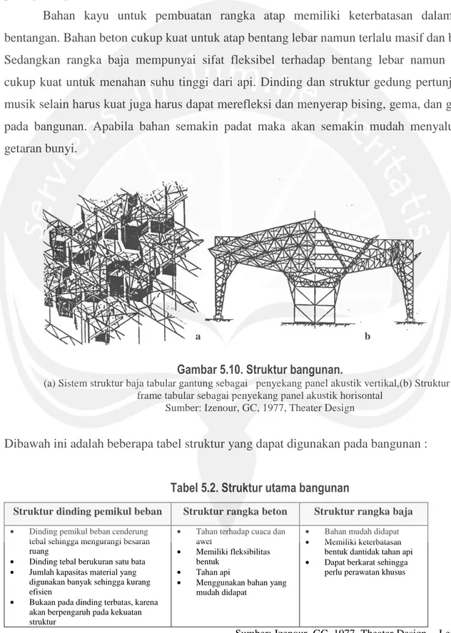 Gambar 5.10. Struktur bangunan.