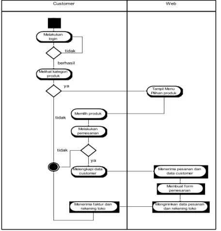 Gambar 4. Activity Diagram Pemesanan  4.  Prosedur Laporan 