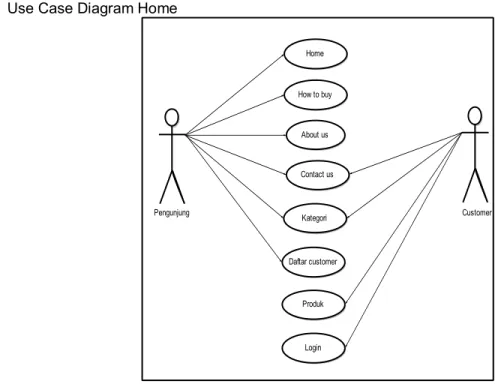 Gambar 6. Use Case Diagram Home  2. Use Case Diagram Pendaftaran 