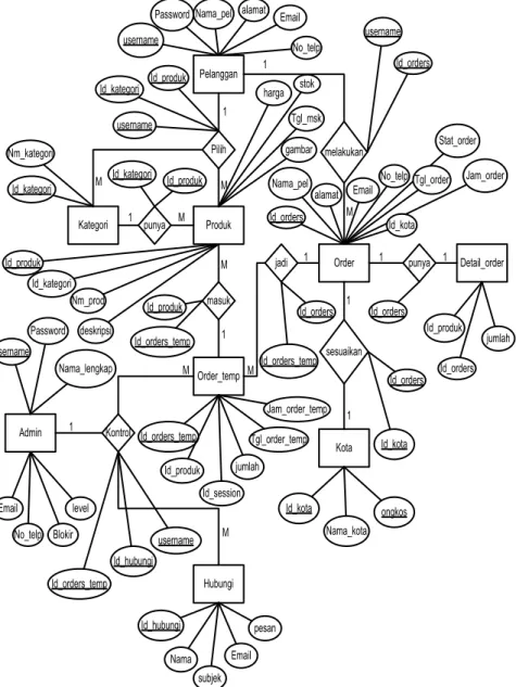 Gambar 10. Entity Relationship Diagram 