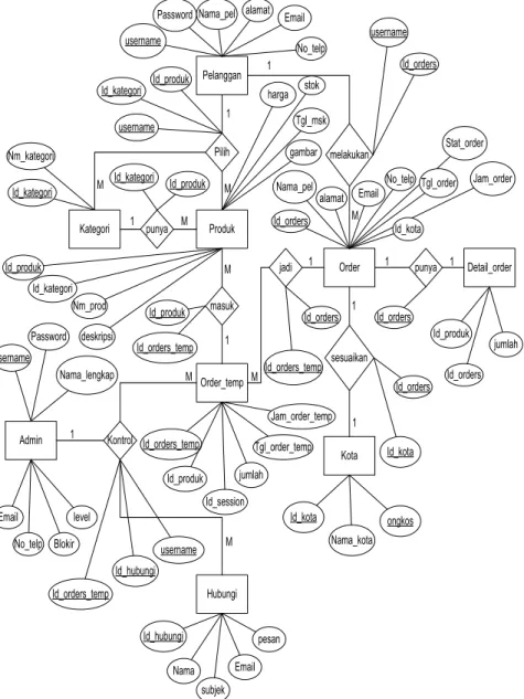 Gambar 10. Entity Relationship Diagram 