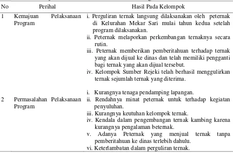 Tabel 3. Tabel Kemajuan serta Permasalahan Pelaksanaan Program di Kelurahan Mekar Sari