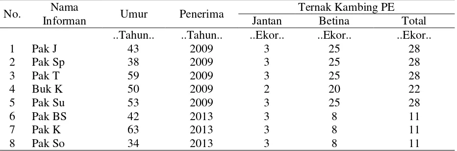 Tabel 1. Data Jumlah Awal Ternak Informan Penerima Program Bantuan Ternak Kambing Peranakan Etawah (PE) K2I