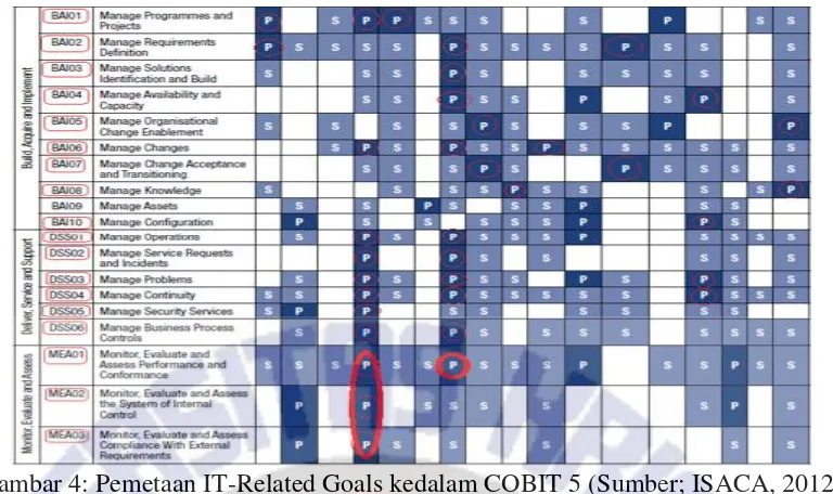 Gambar 4: Pemetaan IT-Related Goals kedalam COBIT 5 (Sumber; ISACA, 2012) 
