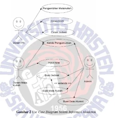 Gambar 2 Use Case Diagram Sistem Informasi Akademik 