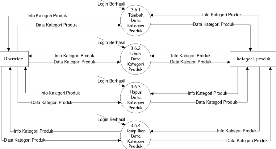 Gambar 3.20 DFD Level 3 Proses 3.7 Pengolahan Data Ukuran Produk 