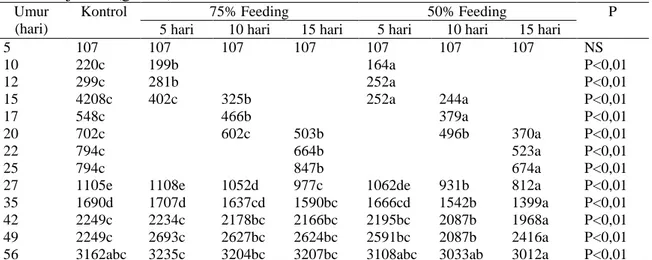 Tabel 1. Pengaruh pembatasan pakan di awal pertumbuhan terhadap berat badan ayam broiler  jantan (g/ekor) 