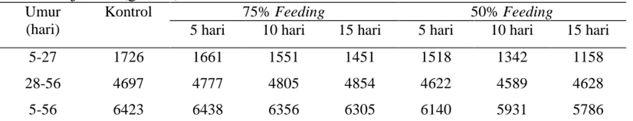 Tabel 2. Pengaruh pembatasan pakan di awal pertumbuhan terhadap konsumsi ayam broiler  jantan (g/ekor) 