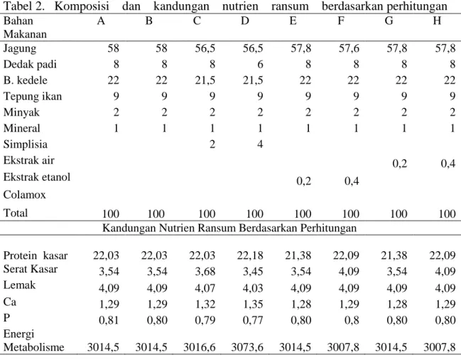 Tabel 2.   Komposisi    dan    kandungan    nutrien    ransum    berdasarkan perhitungan 