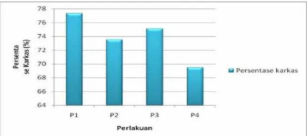 Tabel  8.  Rata-rata  Persentase  Karkas  (%)  Ayam  ras  Pedaging  (broiler)  yang  diberi Serbuk Cengkeh (Syzygium aromaticum) Selama Enam Minggu