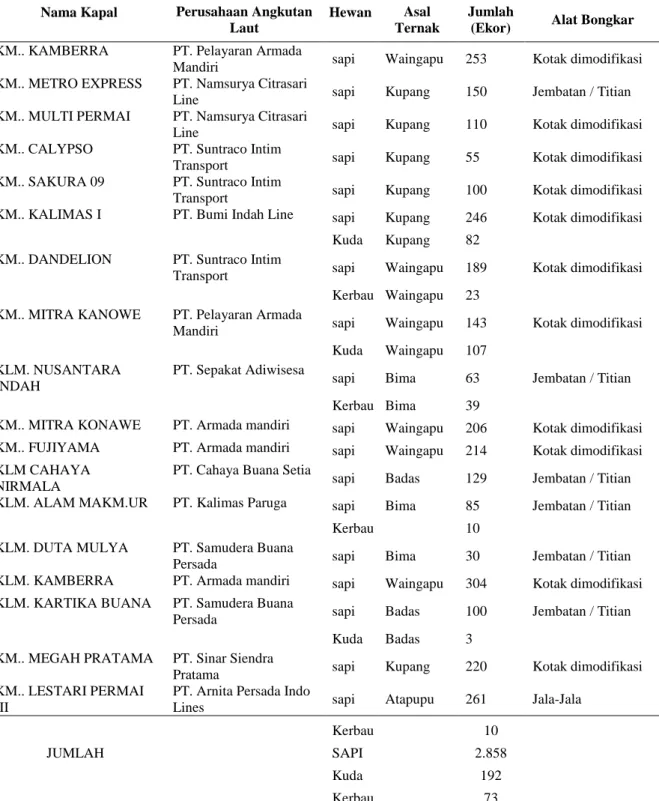 Tabel  5  Kegiatan pembongkaran hewan ternak di Pelabuhan Kalimas Surabaya tahun 2013  Nama Kapal  Perusahaan Angkutan 