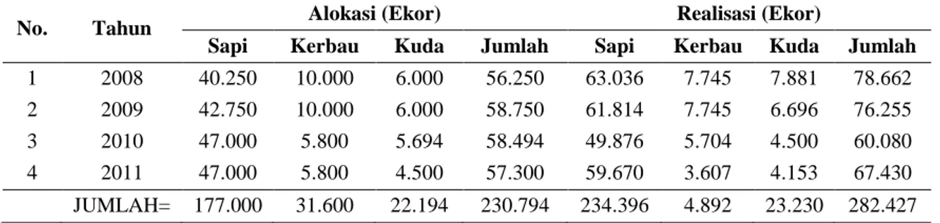Tabel    2  Alokasi  dan  realisasi  pengeluaran  ternak  potong  besar  antar  pulau  selama  tiga  tahun  2008 - 2011 di Provinsi Nusa Tenggara Timur