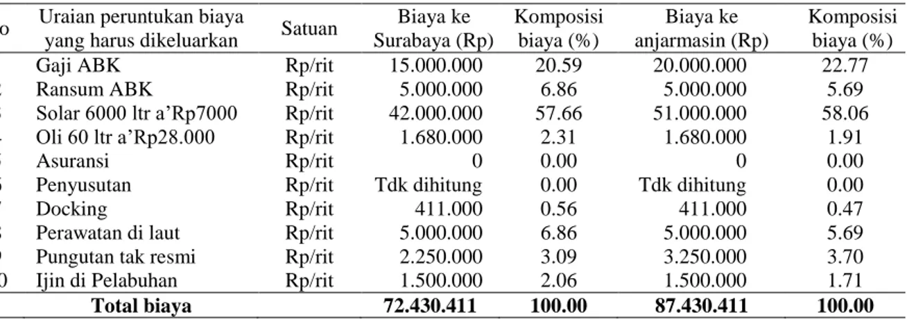 Tabel 3 : Kebutuhan biaya operasional kapal layar Motor (KLM)/trip, thn 2013  No  Uraian peruntukan biaya 