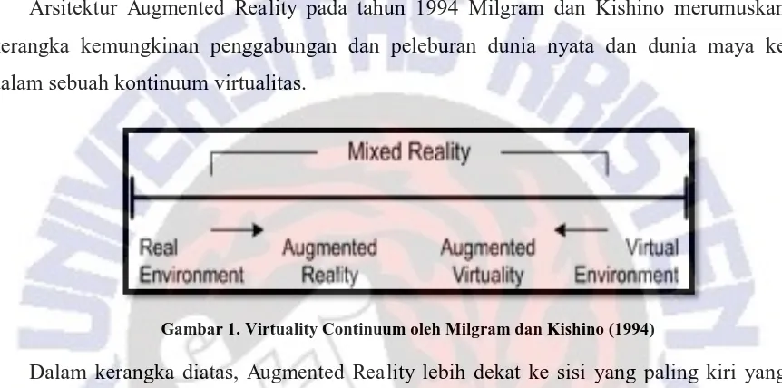 Gambar 1. Virtuality Continuum oleh Milgram dan Kishino (1994) 