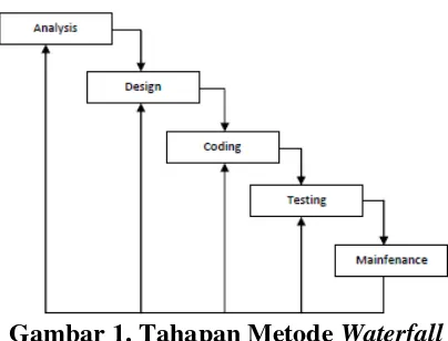 Gambar 1. Tahapan Metode Waterfall 