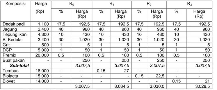Tabel 2.  Formulasi dan harga ransum untuk R0, R1, R2, dan R3.  Komposisi  Harga  R0  R1  R2  R3    (Rp)  %  Harga   (Rp)  %  Harga (Rp)  %  Harga (Rp)  %  Harga (Rp)  Dedak padi  1.100  17,5  192,5  17,5  192,5  17,5  192,5  17,5  192,5  Jagung  2.400  40