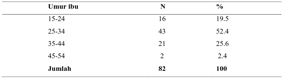 Tabel 5.6. Distribusi Sampel Berdasarkan Umur Ibu 
