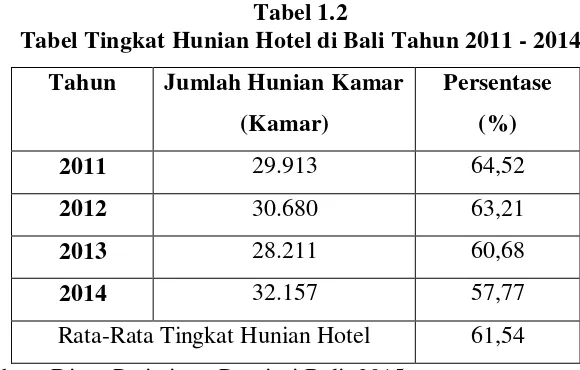 Tabel Tingkat Hunian Hotel di Bali Tahun 2011 - 2014 