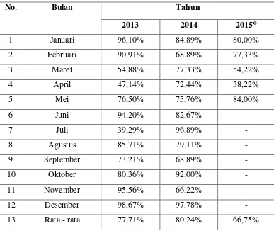 Tabel 1.3 Tingkat Hunian Kamar di Kuta Central Park Hotel Bali (2013-2015) 
