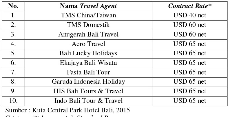 Tabel Kerja Sama Kuta Central Park Hotel Bali dengan Beberapa Travel Agent 