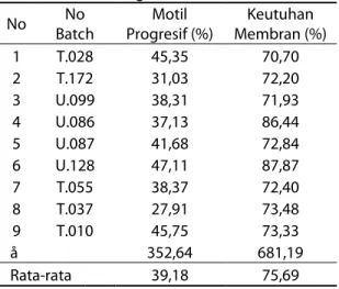 Tabel 2.  MotiL  progresif  dan  Keutuhan  Membran  Sapi  Bali  di  Kabupaten  Merangin  No  No  Batch  Motil  Progresif (%)  Keutuhan  Membran (%)  1  T.028  45,35  70,70  2  T.172  31,03  72,20  3  U.099  38,31  71,93  4  U.086  37,13  86,44  5  U.087  4