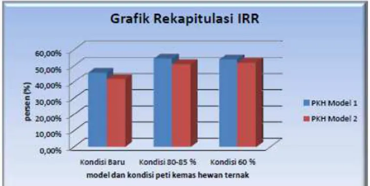 Gambar 8. Grafik rekapitulasi IRR peti kemas hewan ternak 