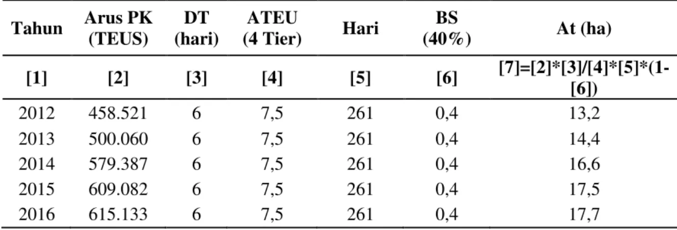 Tabel 9. Hasil Perhitungan Yard Occupancy Ratio 