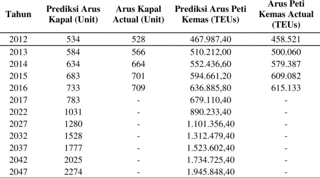 Tabel 13. Prediksi Arus Kapal dan Arus Peti Kemas Metode Analisis Regresi 