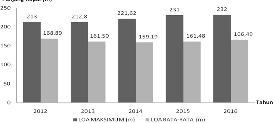Gambar 3. Grafik LOA Maksimum dan LOA Rata-Rata per Tahun 