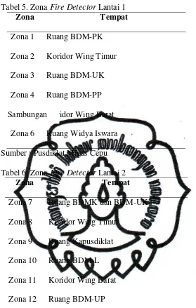 Tabel 5. Zona Fire Detector Lantai 1 