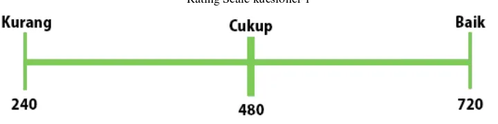 Gambar 3.1 Rating Scale kuesioner 1 