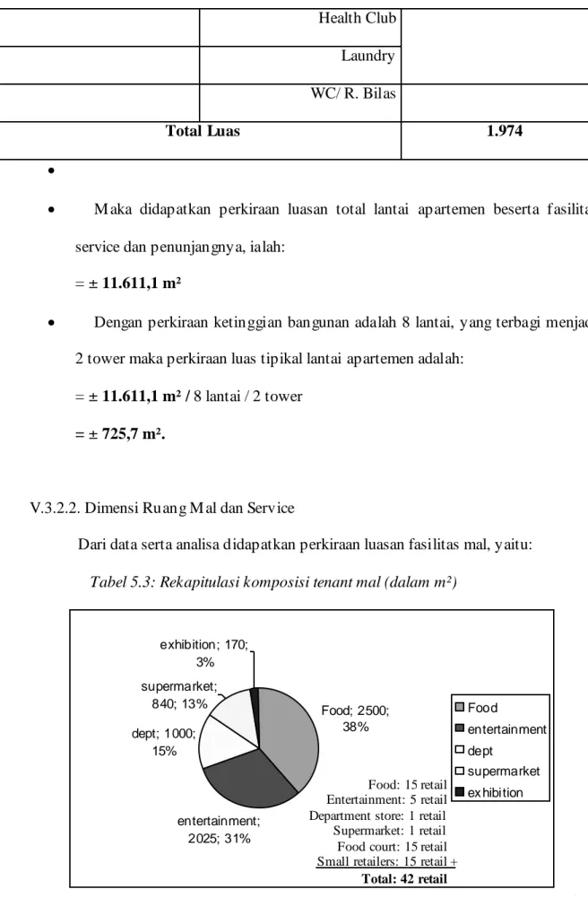 Tabel 5.3: Rekapitulasi komposisi tenant mal (dalam m²) 