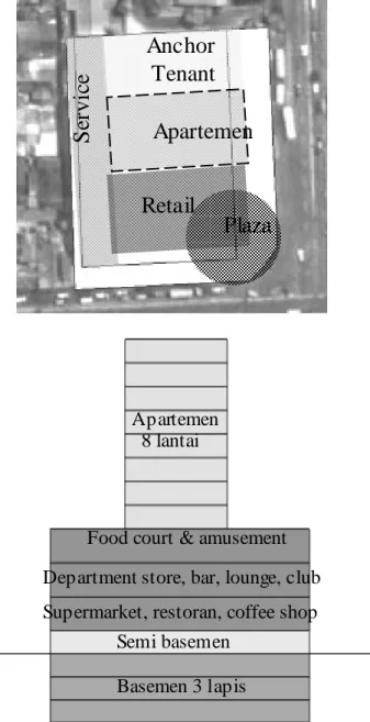 Gambar 5.7: Penentuan zoning tapak 
