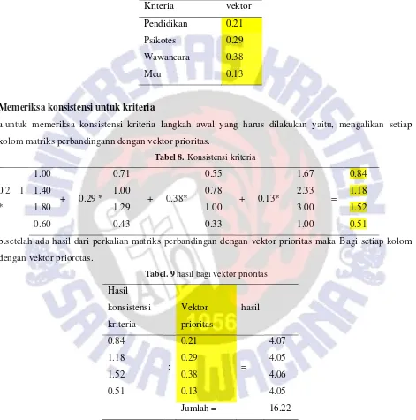 Tabel 8. Konsistensi kriteria 