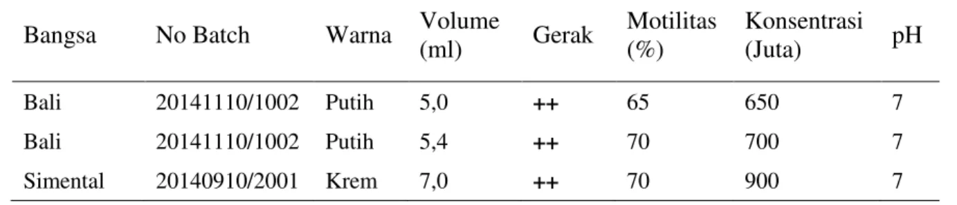 Tabel 1. Kualitas semen segar UPTD IB Bengkulu
