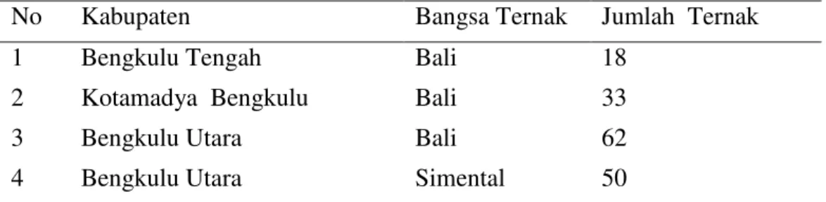 Tabel 2. Jumlah  ternak yang di IB dengan semen produksi UPRD-Bengkulu