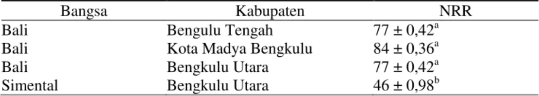 Tabel  4.  Rataan    non  return  rate  (NRR)  pada  sapi  Bali  dan  Peranakan  Simental  di  Provinsi  Bengkulu