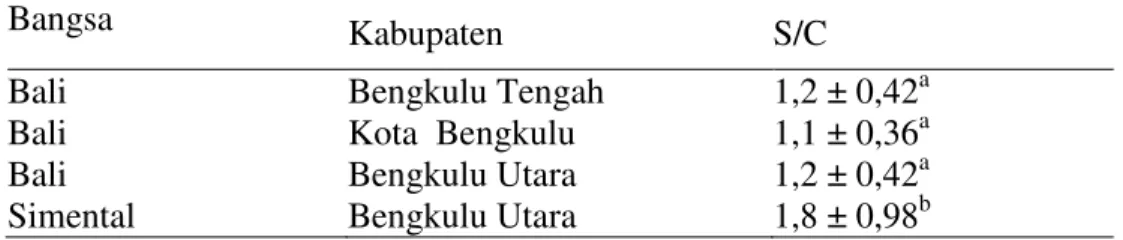 Tabel 5. Rataan  nilai Servive per conception (S/C) pada sapi Bali dan peranakan Simental di  Provinsi Bengkulu 