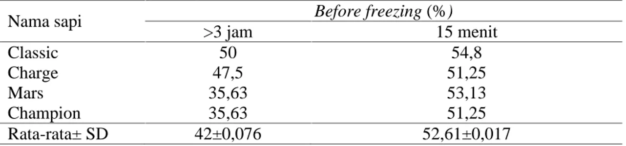 Tabel 1. Motilitas before freezing dengan perlakuan gliserolisasi &gt;3 jam dan 15 menit pada 8 kali penampungan