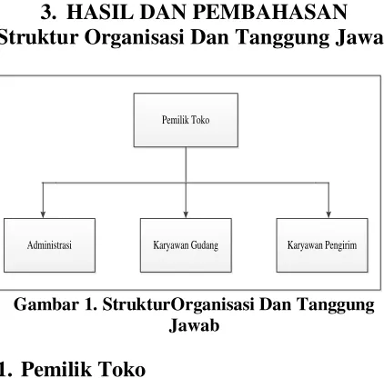 Gambar 1. StrukturOrganisasi Dan Tanggung 
