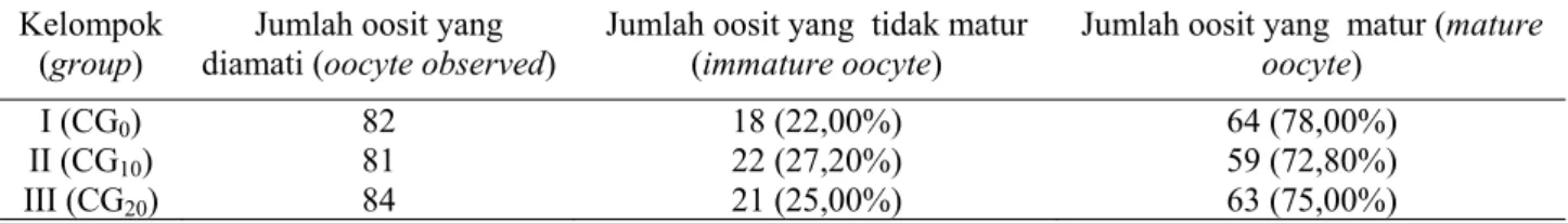 Tabel 1. Persentase oosit yang matur dari kelompok perlakuan dengan level chorionic gonadotrophin yang  berbeda pada medium maturasi setelah maturasi in vitro (mature oocyte (%) in treatment groups of addition of 