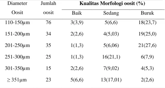 Tabel 2. Kualitas morfologi oosit yang diperoleh berdasarkan perbedaan ukuran             diameter oosit pada sapi Bali Timor  