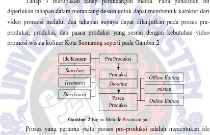 Gambar 2 Bagan Metode Perancangan 